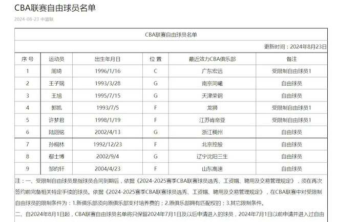 CBA动态｜广东两将补测通过 杨政贾磊对线 曾凡博继续养伤_1